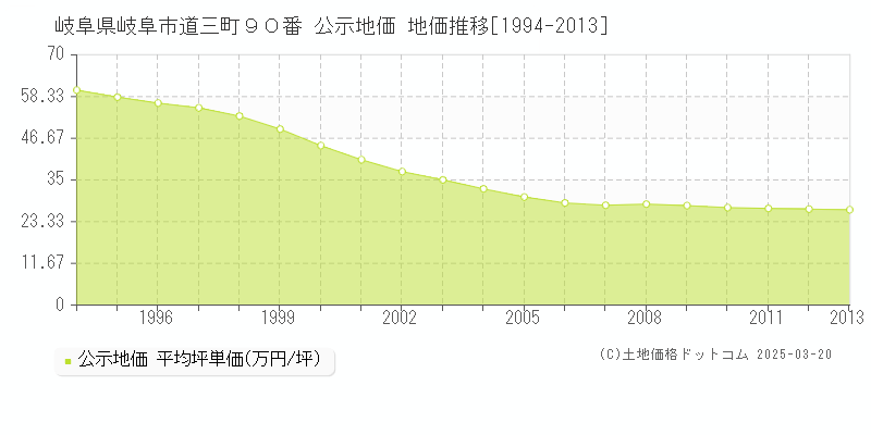 岐阜県岐阜市道三町９０番 公示地価 地価推移[1994-2013]