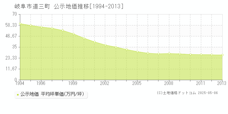 道三町(岐阜市)の公示地価推移グラフ(坪単価)[1994-2013年]