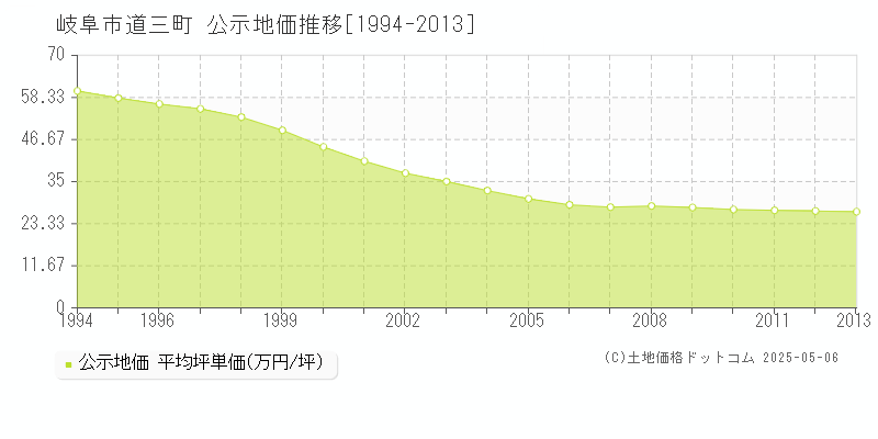 岐阜市道三町の地価公示推移グラフ 