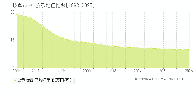 中(岐阜市)の公示地価推移グラフ(坪単価)[1998-2025年]