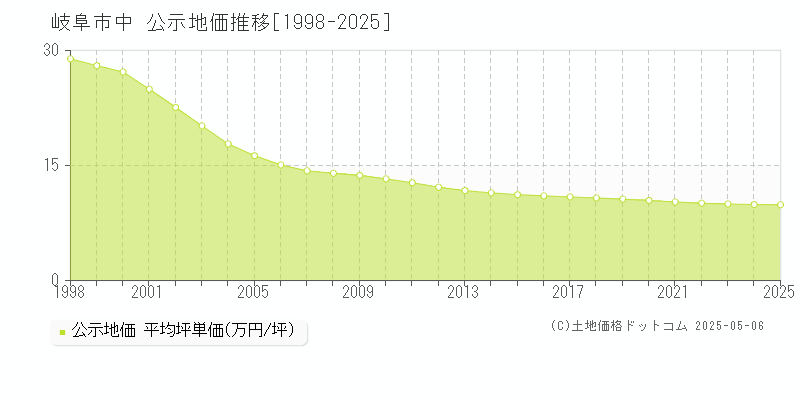 岐阜市中の地価公示推移グラフ 