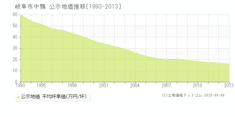 中鶉(岐阜市)の公示地価推移グラフ(坪単価)[1993-2013年]