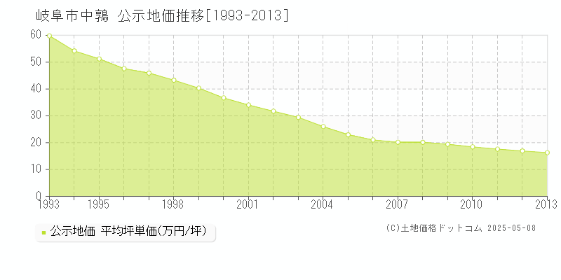 岐阜市中鶉の地価公示推移グラフ 