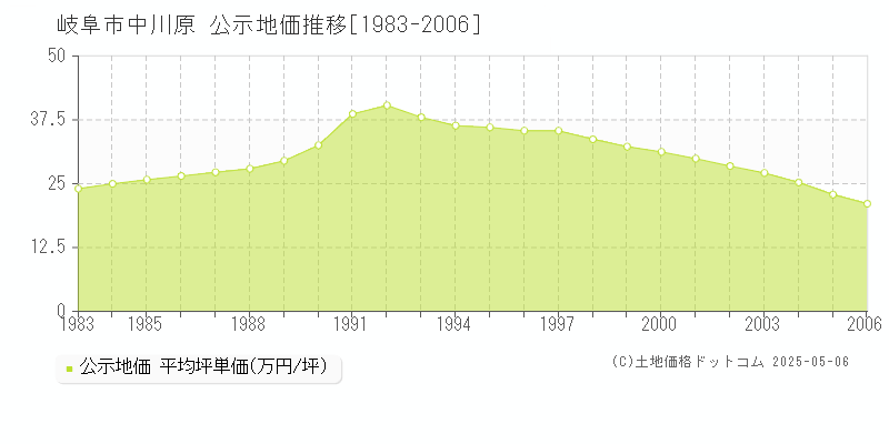 中川原(岐阜市)の公示地価推移グラフ(坪単価)[1983-2006年]