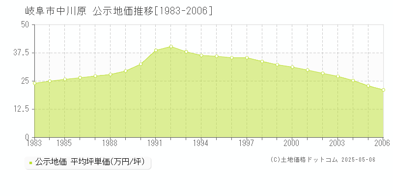 岐阜市中川原の地価公示推移グラフ 