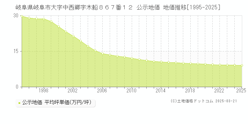 岐阜県岐阜市大字中西郷字木船８６７番１２ 公示地価 地価推移[1995-2025]