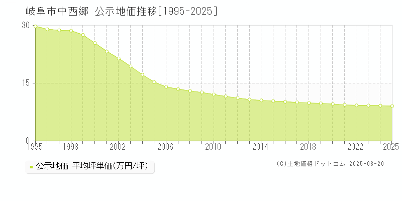 中西郷(岐阜市)の公示地価推移グラフ(坪単価)[1995-2025年]