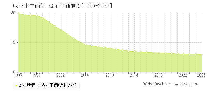 岐阜市中西郷の地価公示推移グラフ 