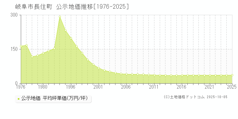 長住町(岐阜市)の公示地価推移グラフ(坪単価)[1976-2025年]