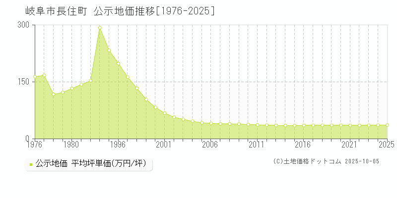 岐阜市長住町の地価公示推移グラフ 