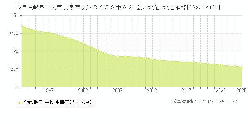 岐阜県岐阜市大字長良字長洞３４５９番９２ 公示地価 地価推移[1993-2025]