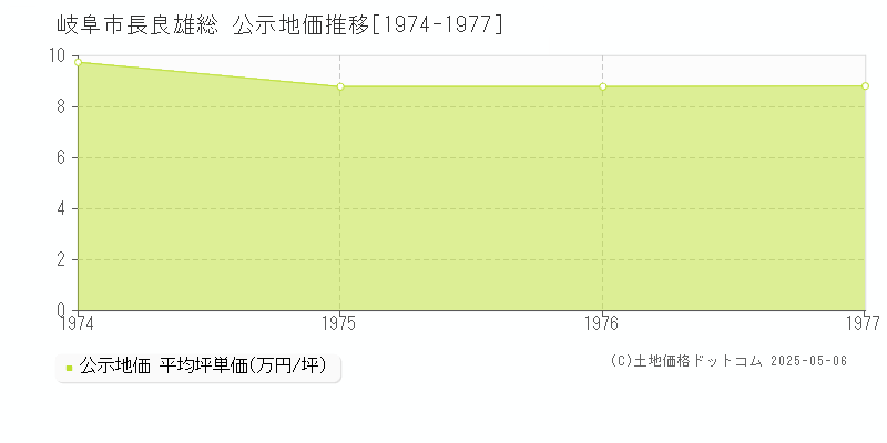 長良雄総(岐阜市)の公示地価推移グラフ(坪単価)[1974-1977年]