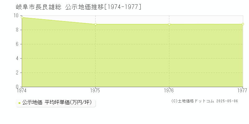 岐阜市長良雄総の地価公示推移グラフ 