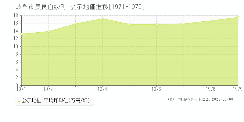 長良白妙町(岐阜市)の公示地価推移グラフ(坪単価)[1971-1979年]