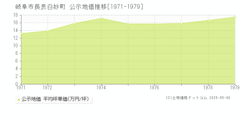 岐阜市長良白妙町の地価公示推移グラフ 