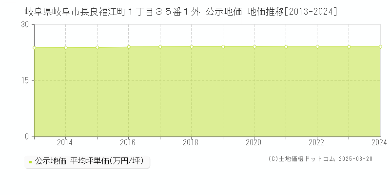 岐阜県岐阜市長良福江町１丁目３５番１外 公示地価 地価推移[2013-2024]
