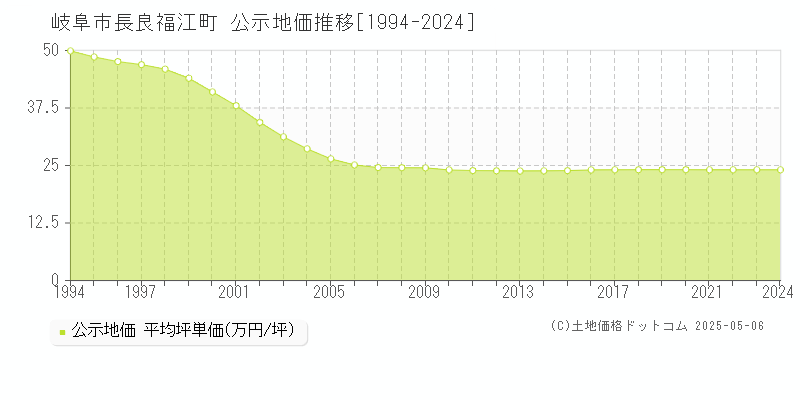 長良福江町(岐阜市)の公示地価推移グラフ(坪単価)[1994-2024年]