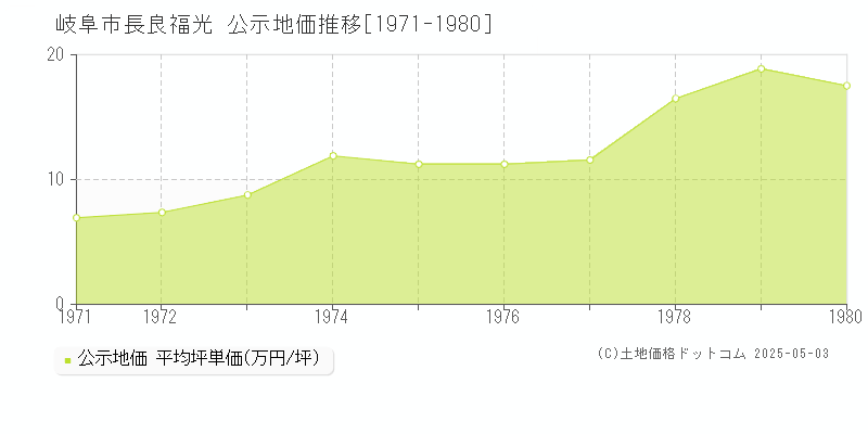 長良福光(岐阜市)の公示地価推移グラフ(坪単価)[1971-1980年]