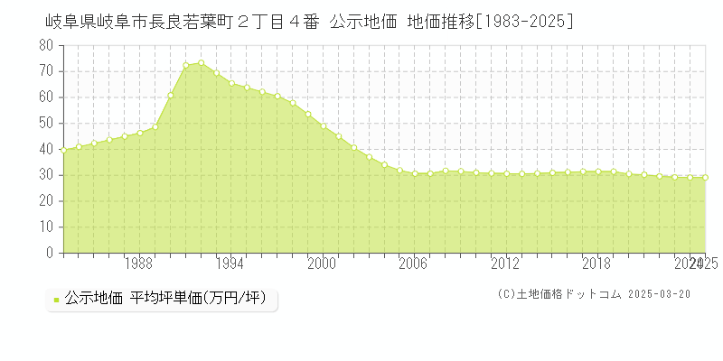 岐阜県岐阜市長良若葉町２丁目４番 公示地価 地価推移[1983-2025]