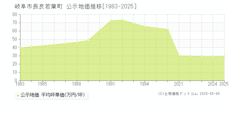 長良若葉町(岐阜市)の公示地価推移グラフ(坪単価)[1983-2025年]