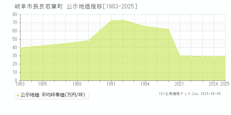 岐阜市長良若葉町の地価公示推移グラフ 