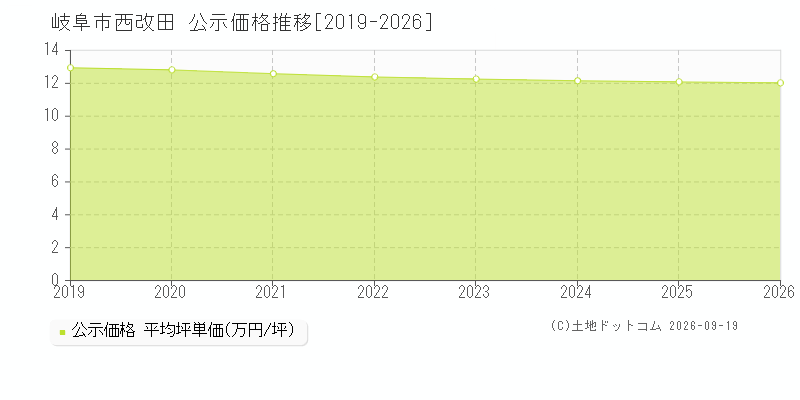 岐阜市西改田の公示価格推移グラフ(坪単価)[2019-2026年]