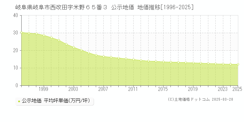 岐阜県岐阜市西改田字米野６５番３ 公示地価 地価推移[1996-2025]