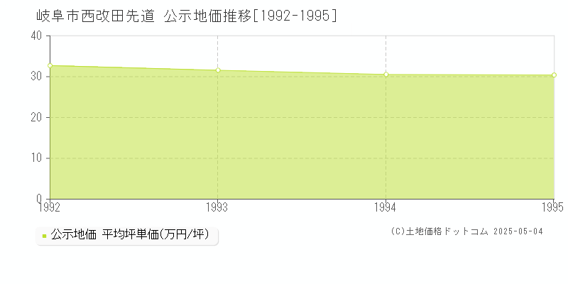 西改田先道(岐阜市)の公示地価推移グラフ(坪単価)[1992-1995年]