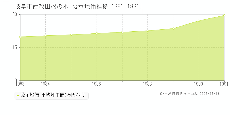 西改田松の木(岐阜市)の公示地価推移グラフ(坪単価)[1983-1991年]