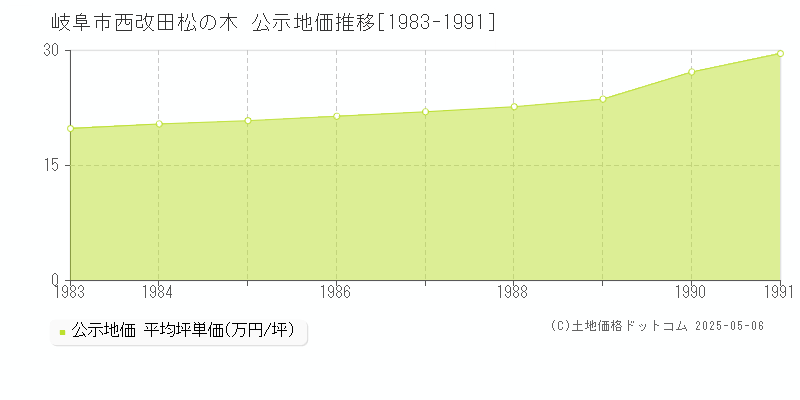 岐阜市西改田松の木の地価公示推移グラフ 