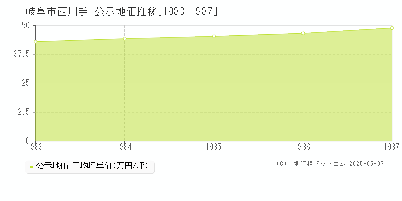 西川手(岐阜市)の公示地価推移グラフ(坪単価)[1983-1987年]
