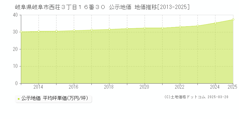 岐阜県岐阜市西荘３丁目１６番３０ 公示地価 地価推移[2013-2025]