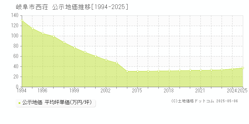 西荘(岐阜市)の公示地価推移グラフ(坪単価)[1994-2025年]