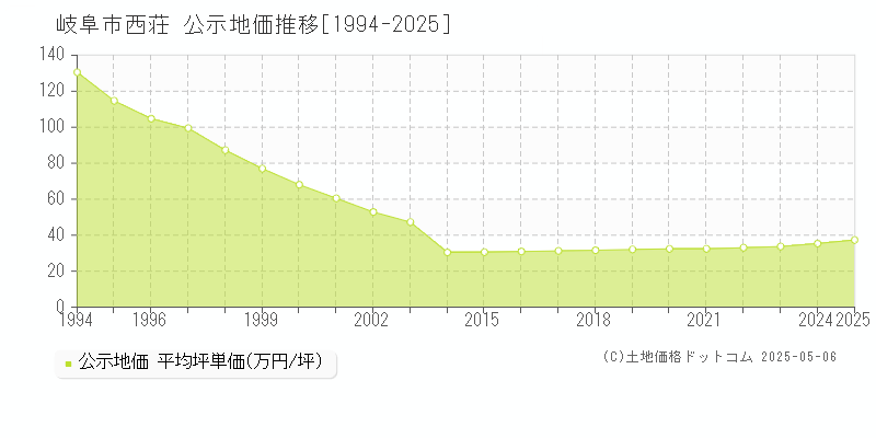 岐阜市西荘の地価公示推移グラフ 