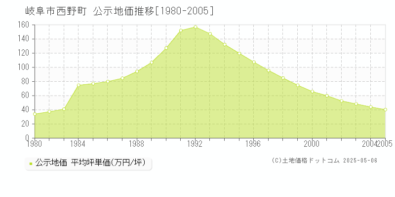 西野町(岐阜市)の公示地価推移グラフ(坪単価)[1980-2005年]