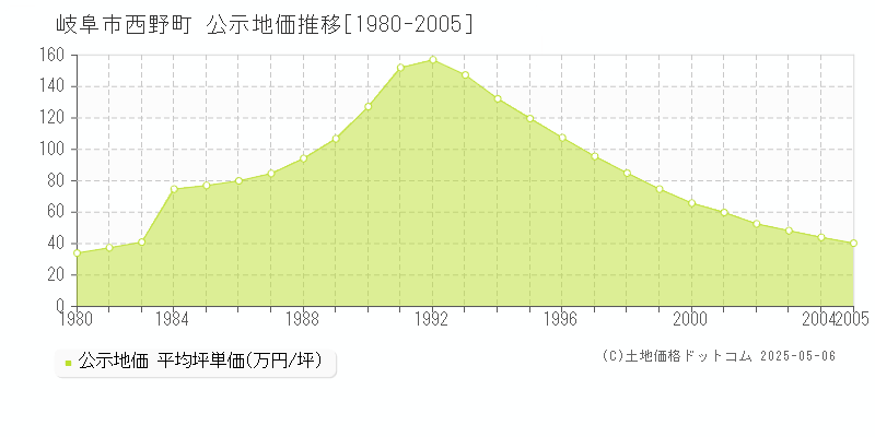 岐阜市西野町の地価公示推移グラフ 