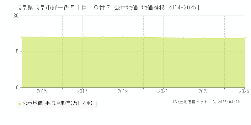岐阜県岐阜市野一色５丁目１０番７ 公示地価 地価推移[2014-2025]
