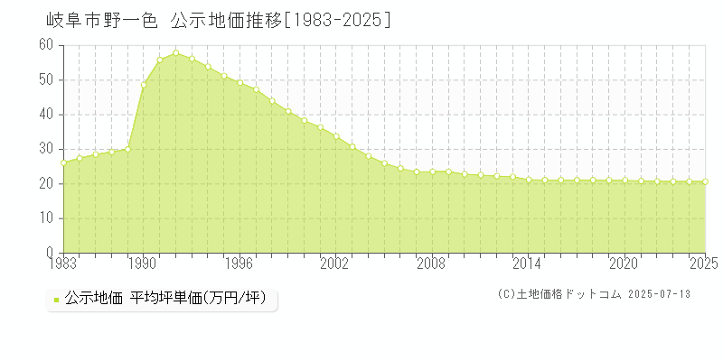 野一色(岐阜市)の公示地価推移グラフ(坪単価)[1983-2025年]