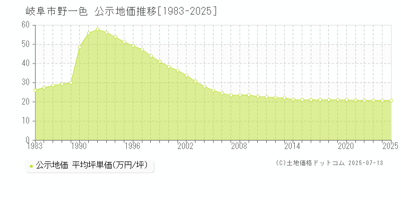 岐阜市野一色の地価公示推移グラフ 