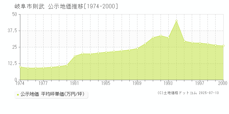 則武(岐阜市)の公示地価推移グラフ(坪単価)[1974-2000年]