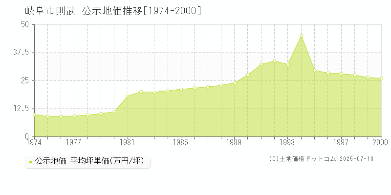 岐阜市則武の地価公示推移グラフ 