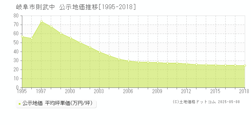 則武中(岐阜市)の公示地価推移グラフ(坪単価)[1995-2018年]