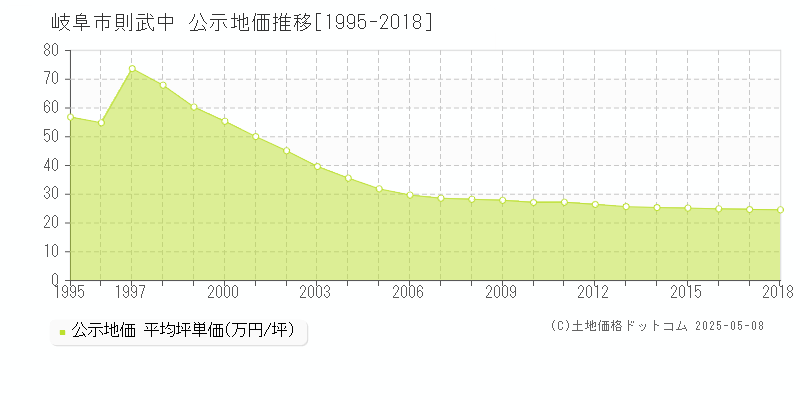 岐阜市則武中の地価公示推移グラフ 