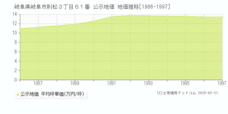 岐阜県岐阜市則松３丁目６１番 公示地価 地価推移[1986-1997]