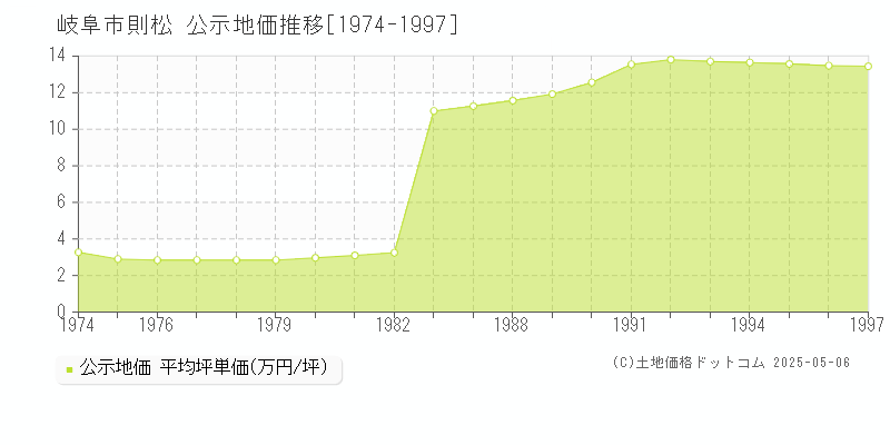則松(岐阜市)の公示地価推移グラフ(坪単価)[1974-1997年]