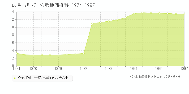 岐阜市則松の地価公示推移グラフ 