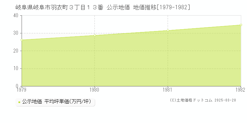 岐阜県岐阜市羽衣町３丁目１３番 公示地価 地価推移[1979-1982]