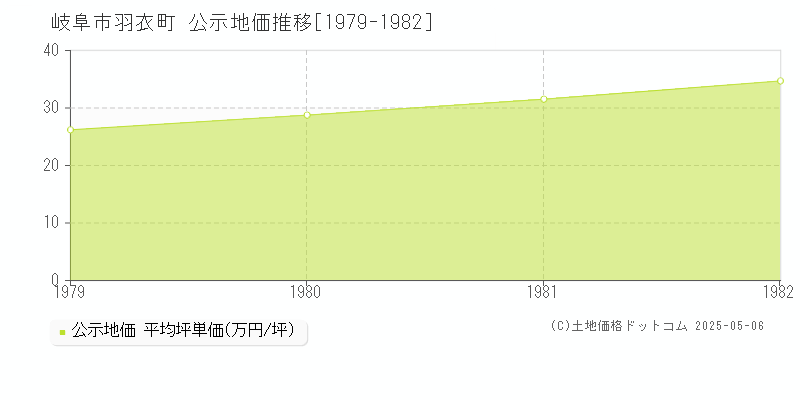 羽衣町(岐阜市)の公示地価推移グラフ(坪単価)[1979-1982年]