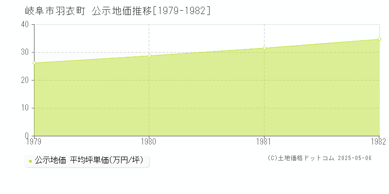 岐阜市羽衣町の地価公示推移グラフ 