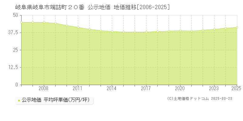 岐阜県岐阜市端詰町２０番 公示地価 地価推移[2006-2025]